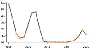 Money market returns peaked near 6% in 2000, fell below 1% in 2003, rose to over 4% in 2005 and 6, stayed near 0% from 2009 to 18 and rose to 1% by 2020.